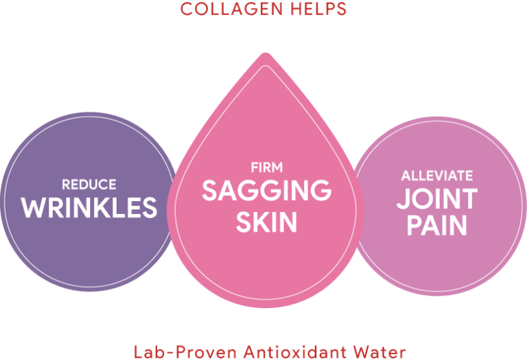 Diagram illustrating AOX antioxidant water benefits: reduces wrinkles, firms sagging skin, and alleviates joint pain.