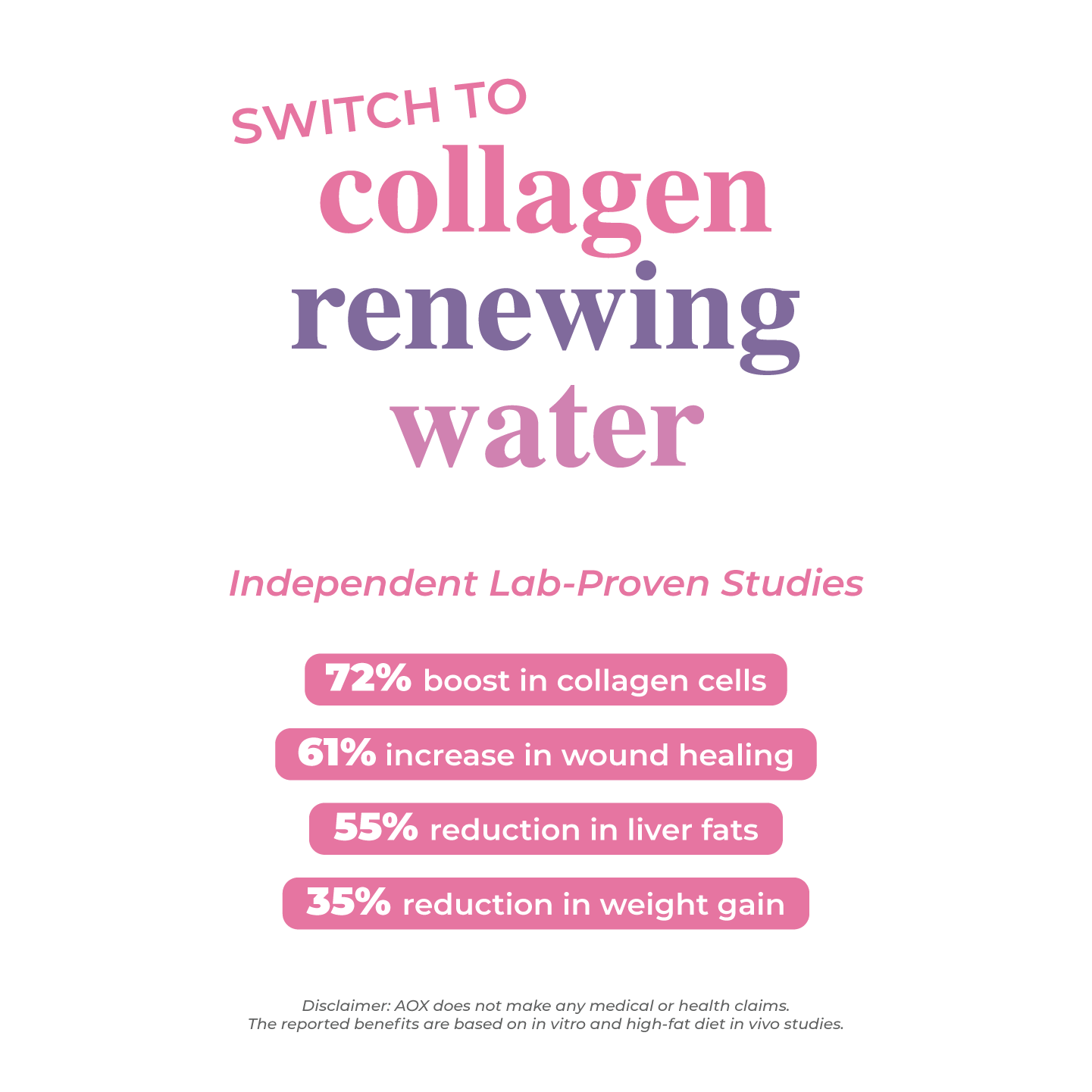 AOX collagen-renewing water banner highlighting 72% boost in collagen, 61% faster wound healing, 55% reduction in liver fats, and 35% reduction in weight gain from independent lab studies.